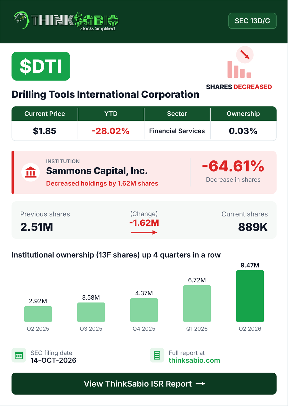 $DTI SEC 13D/G filing card
