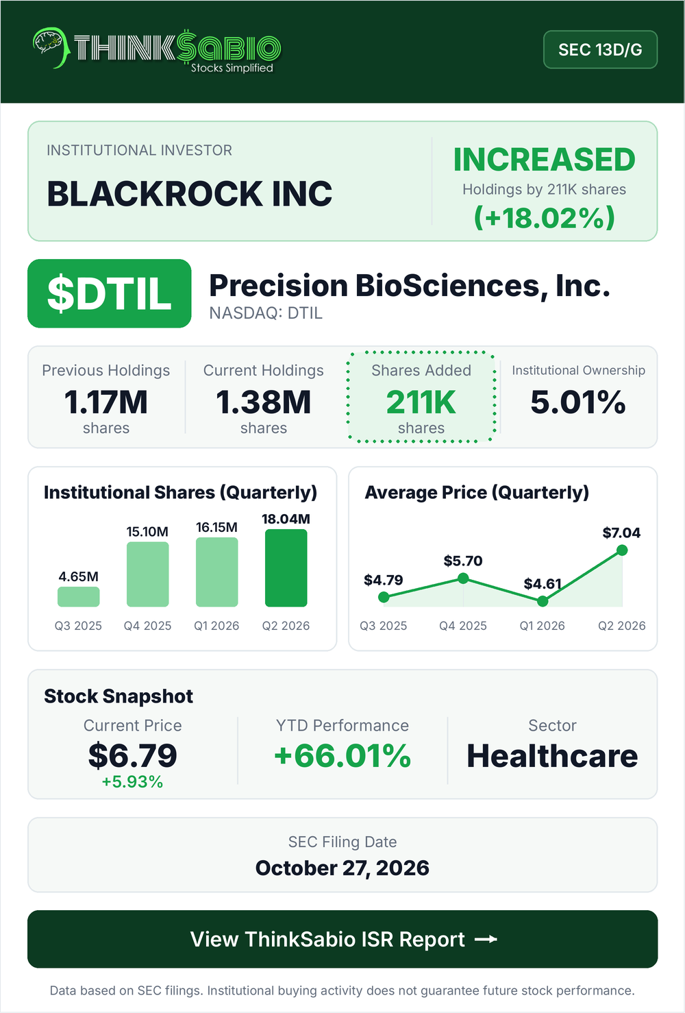 $DTIL SEC 13D/G filing card