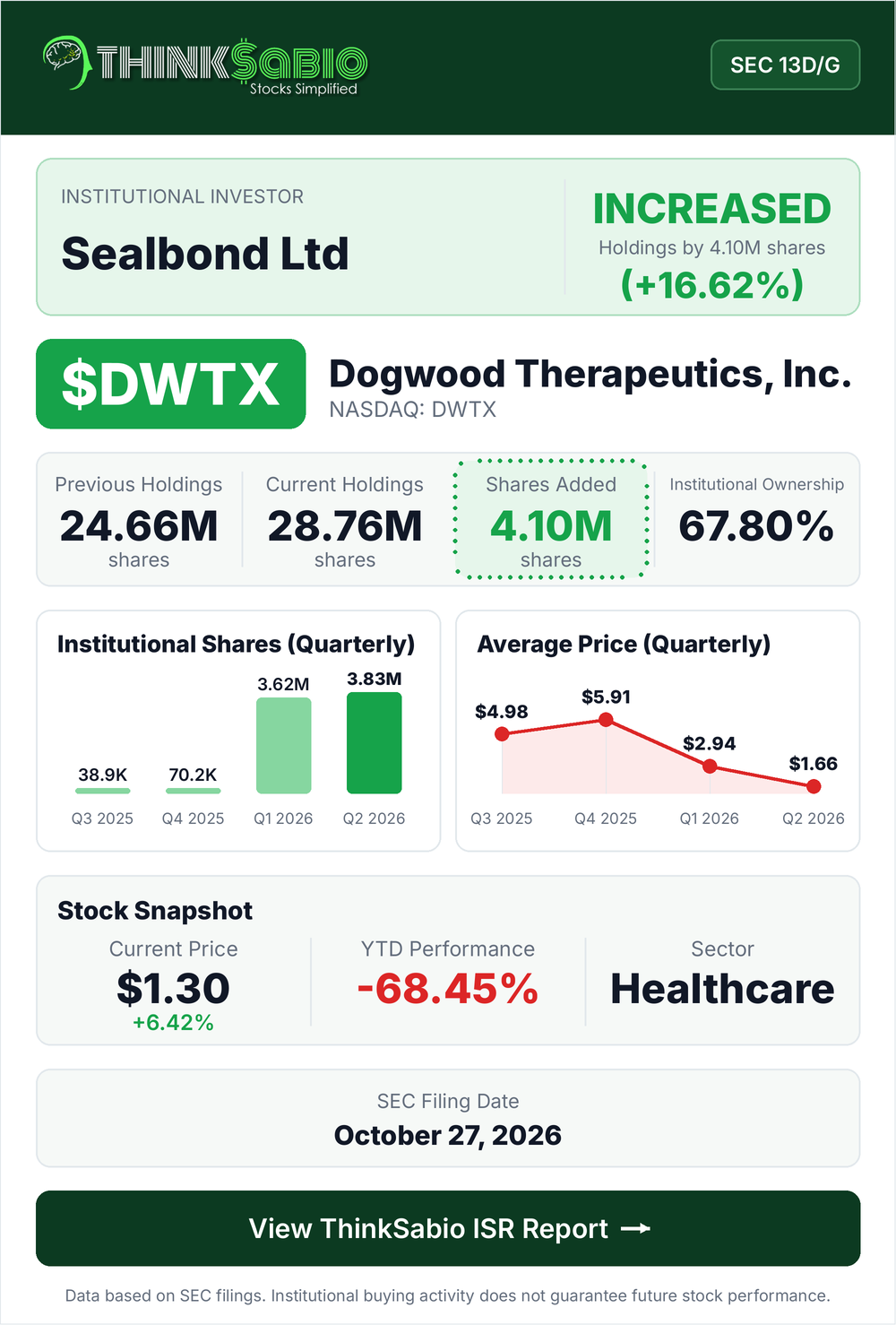 $DWTX SEC 13D/G filing card