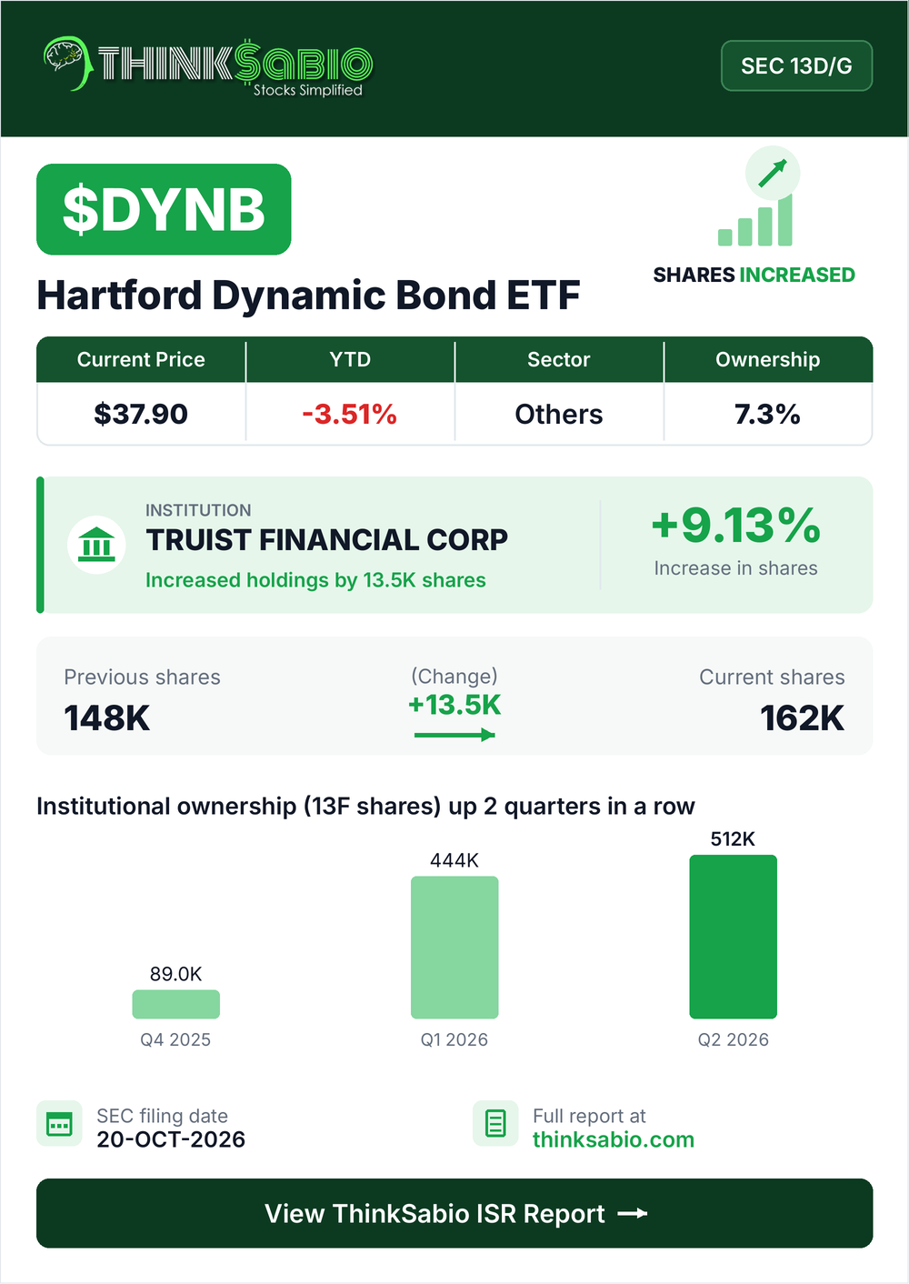 $DYNB SEC 13D/G filing card