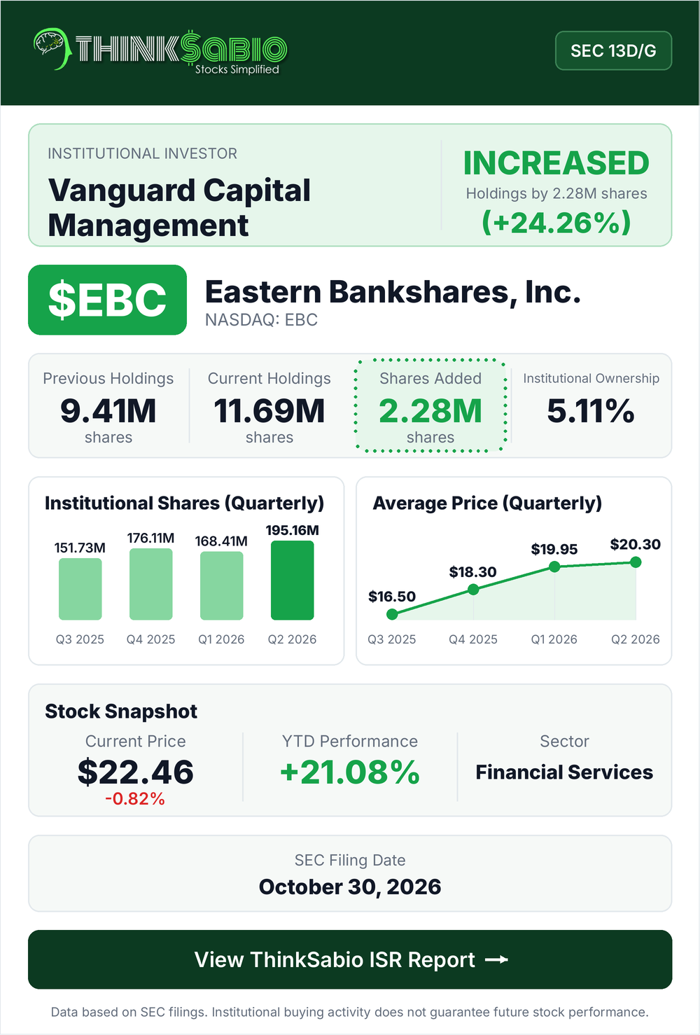 $EBC SEC 13D/G filing card