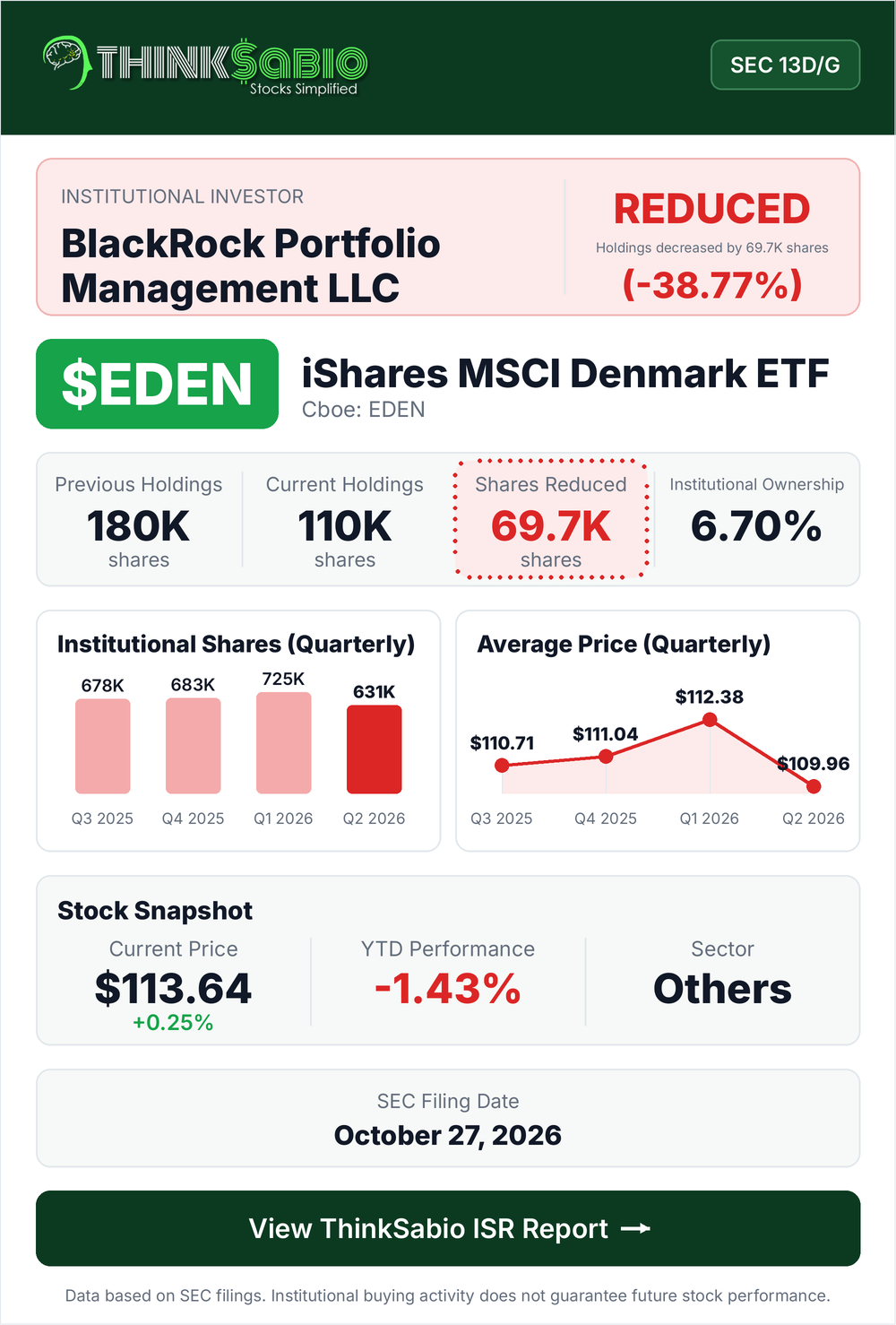 $EDEN SEC 13D/G filing card