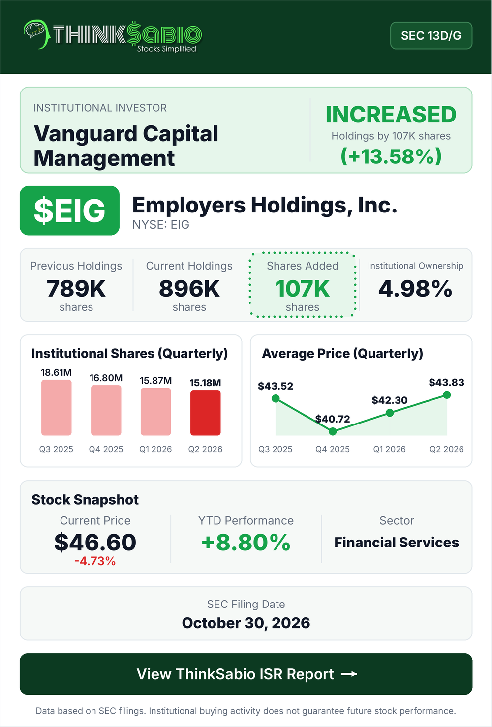 $EIG SEC 13D/G filing card