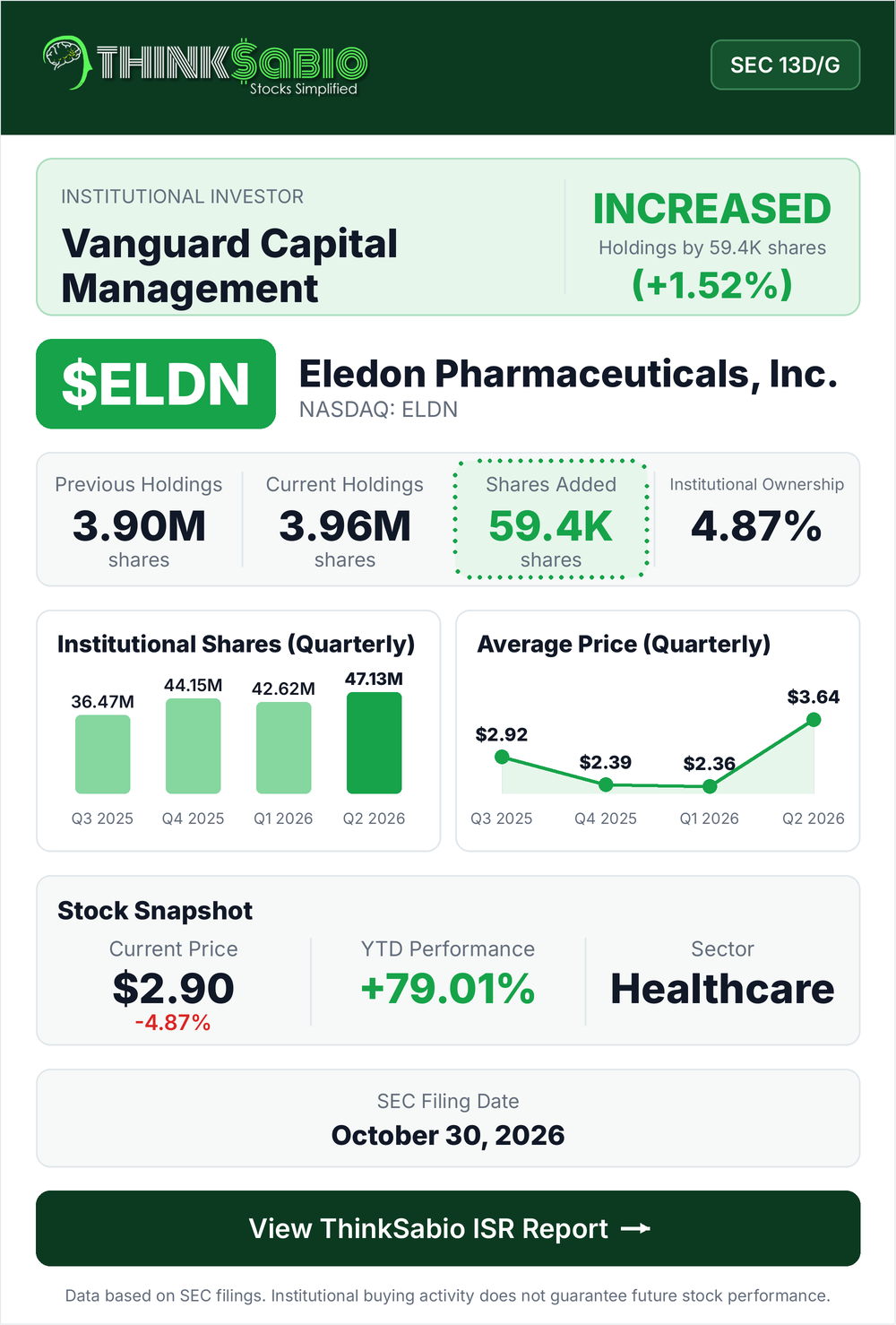 $ELDN SEC 13D/G filing card