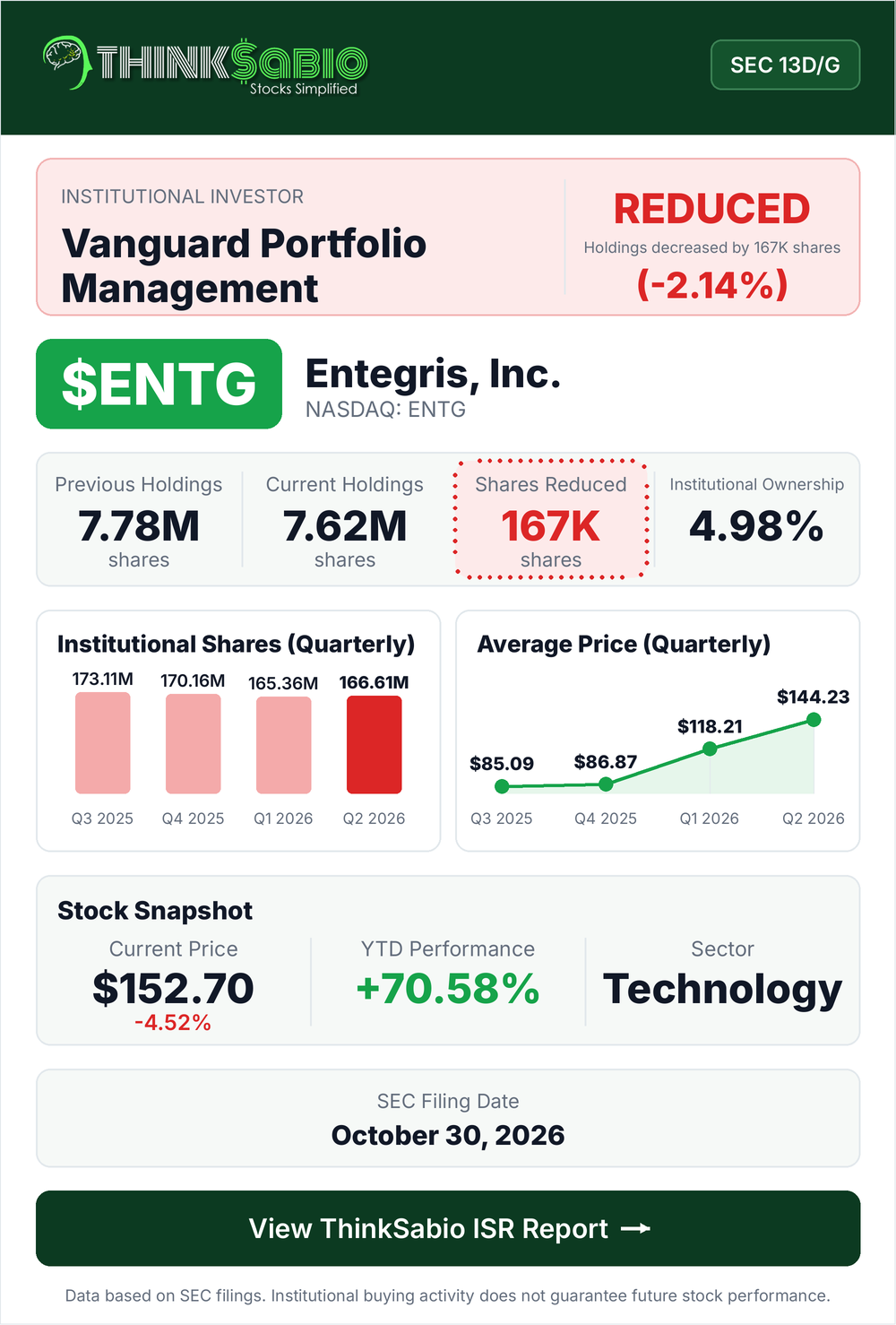 $ENTG SEC 13D/G filing card