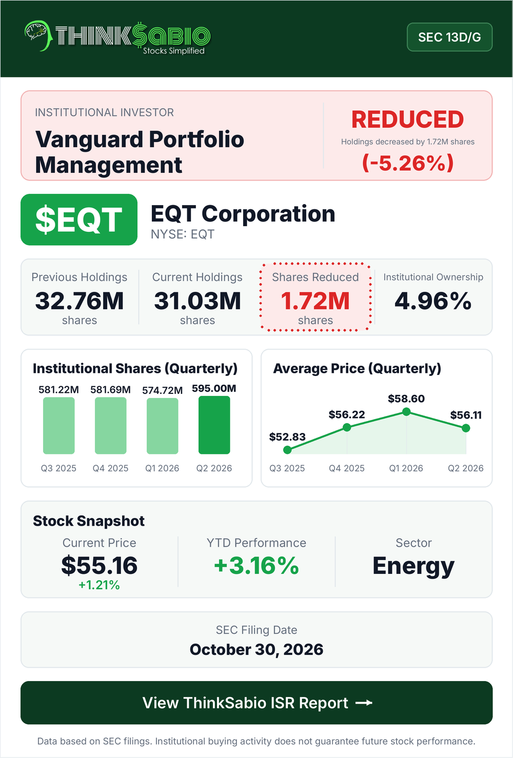 $EQT SEC 13D/G filing card
