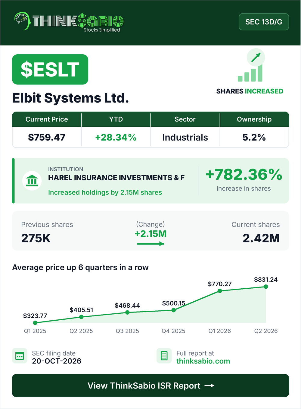 $ESLT SEC 13D/G filing card