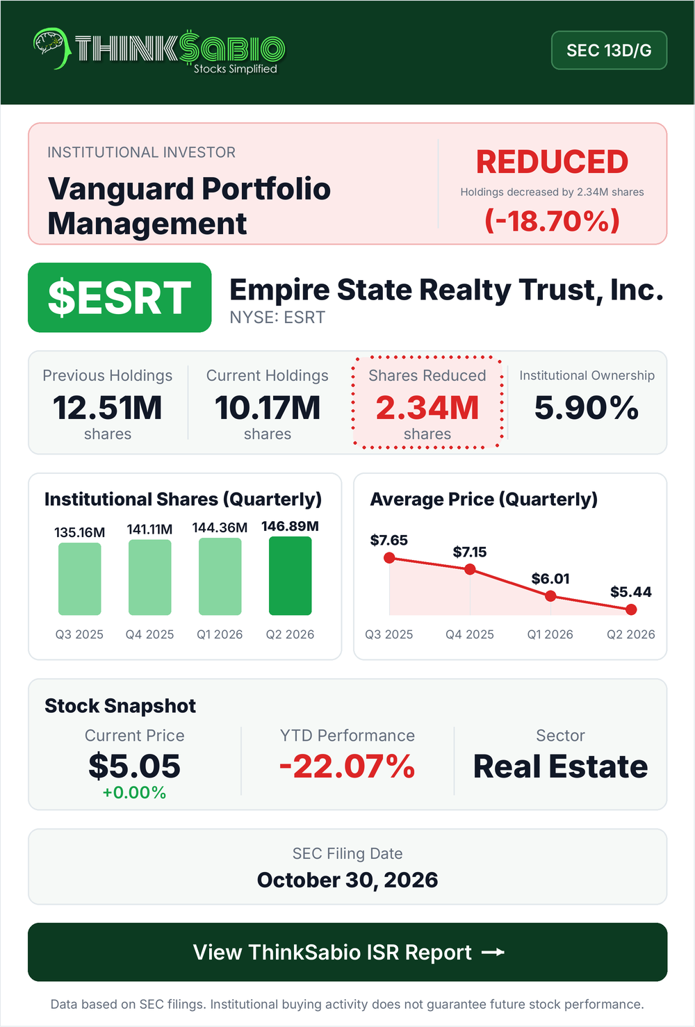 $ESRT SEC 13D/G filing card