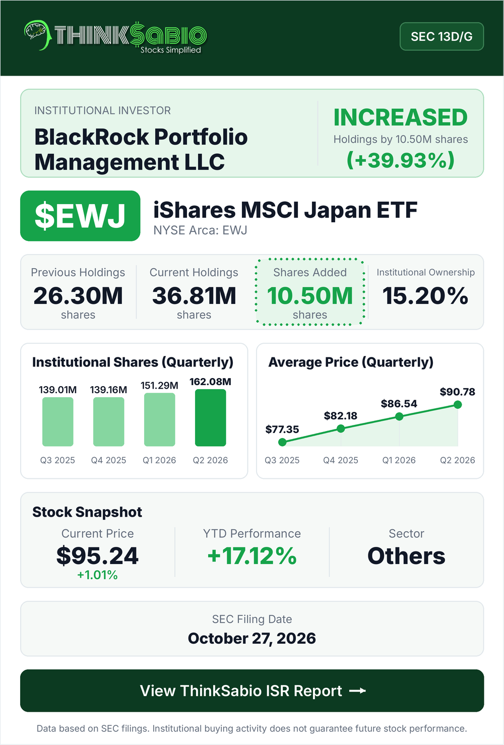$EWJ SEC 13D/G filing card
