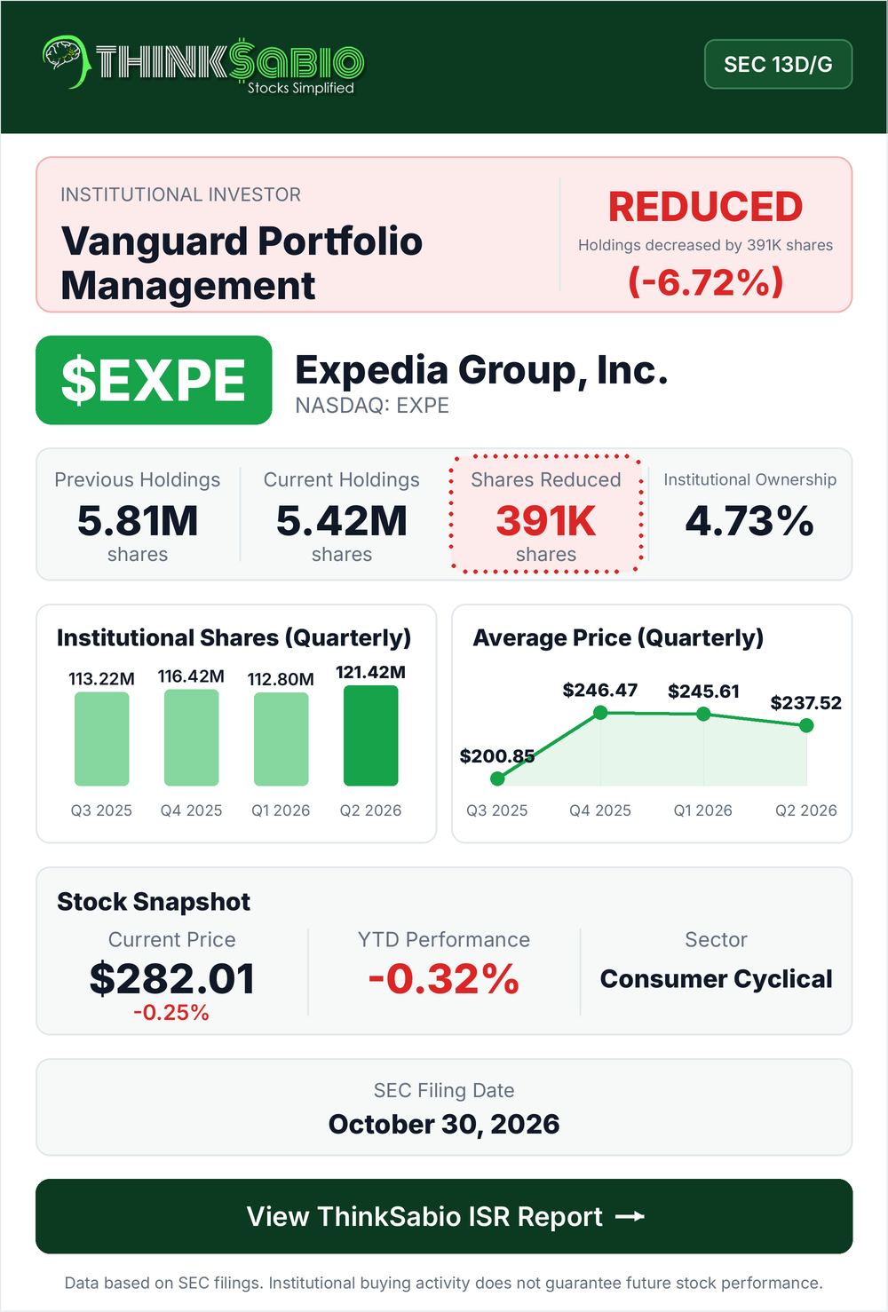 $EXPE SEC 13D/G filing card