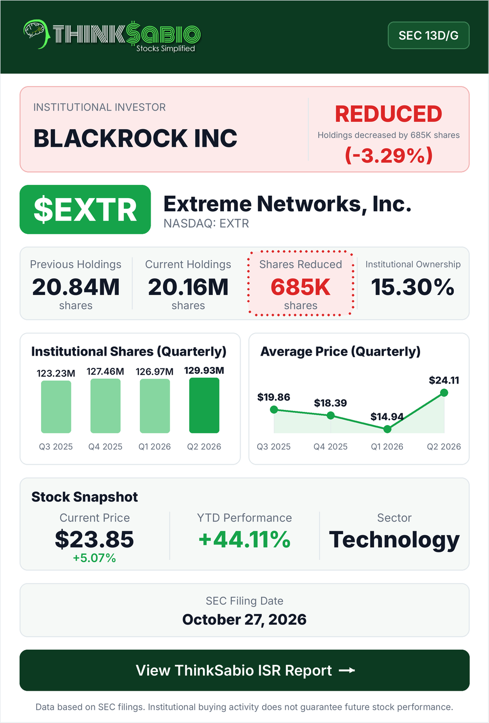 $EXTR SEC 13D/G filing card