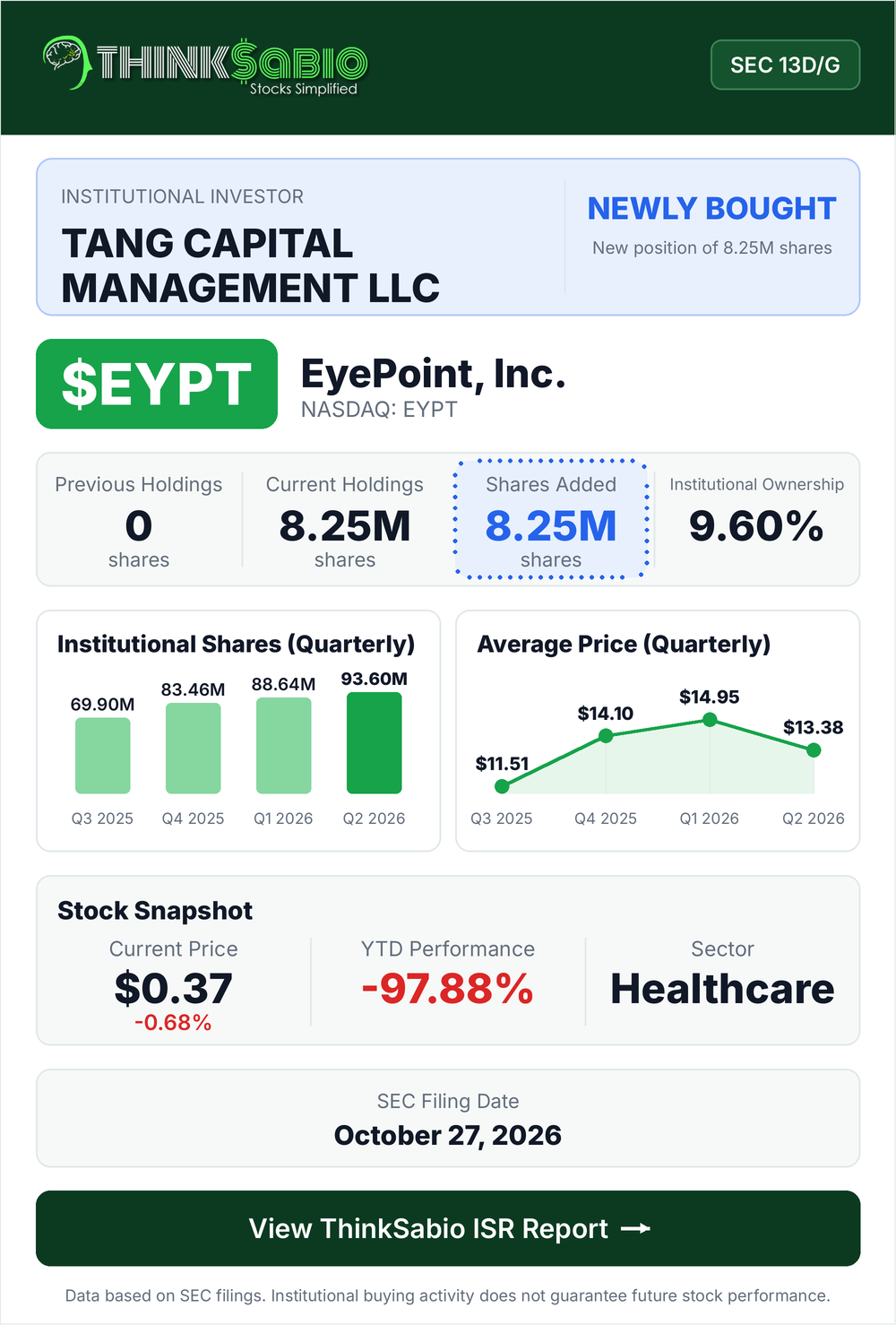 $EYPT SEC 13D/G filing card