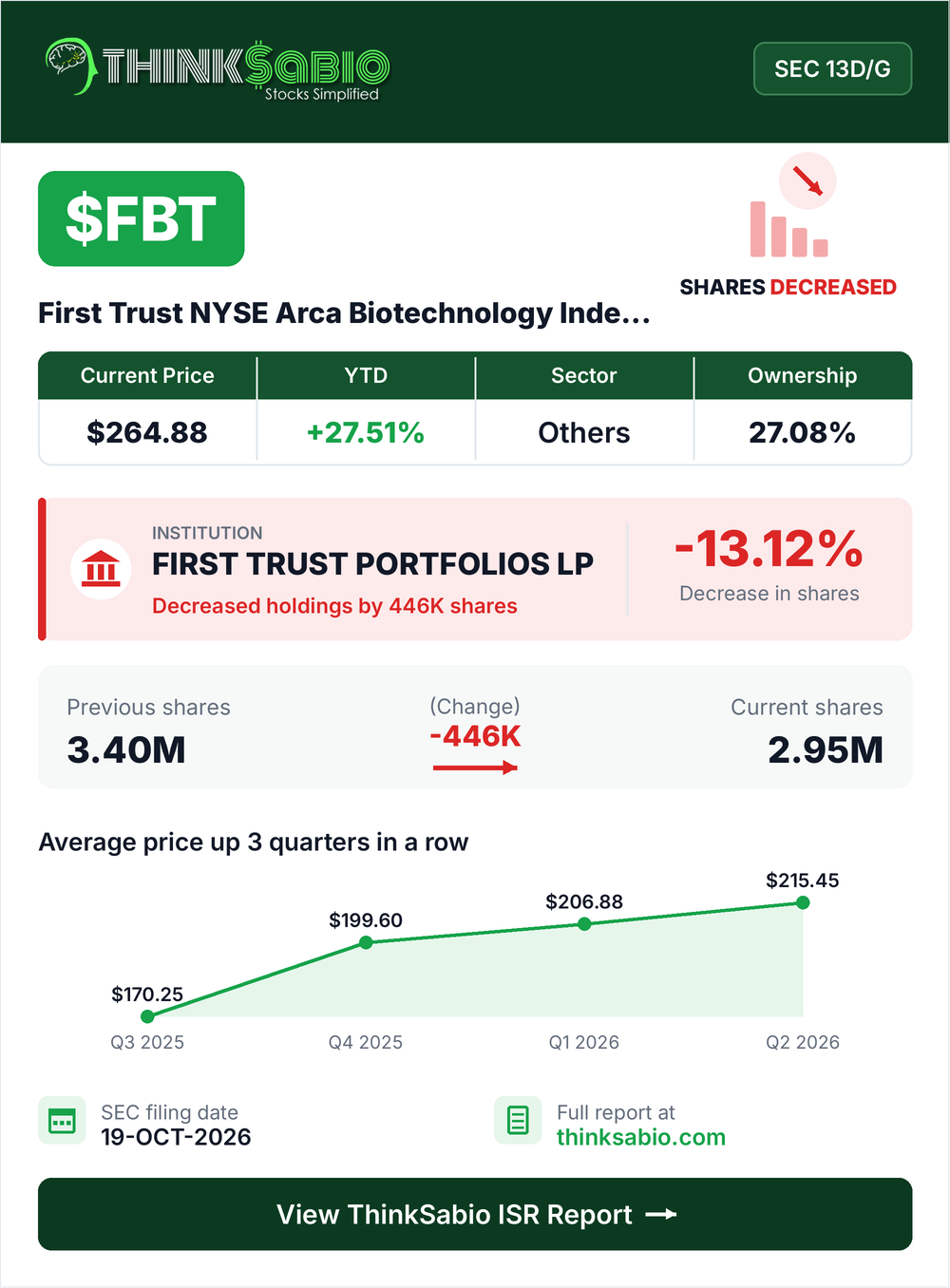 $FBT SEC 13D/G filing card