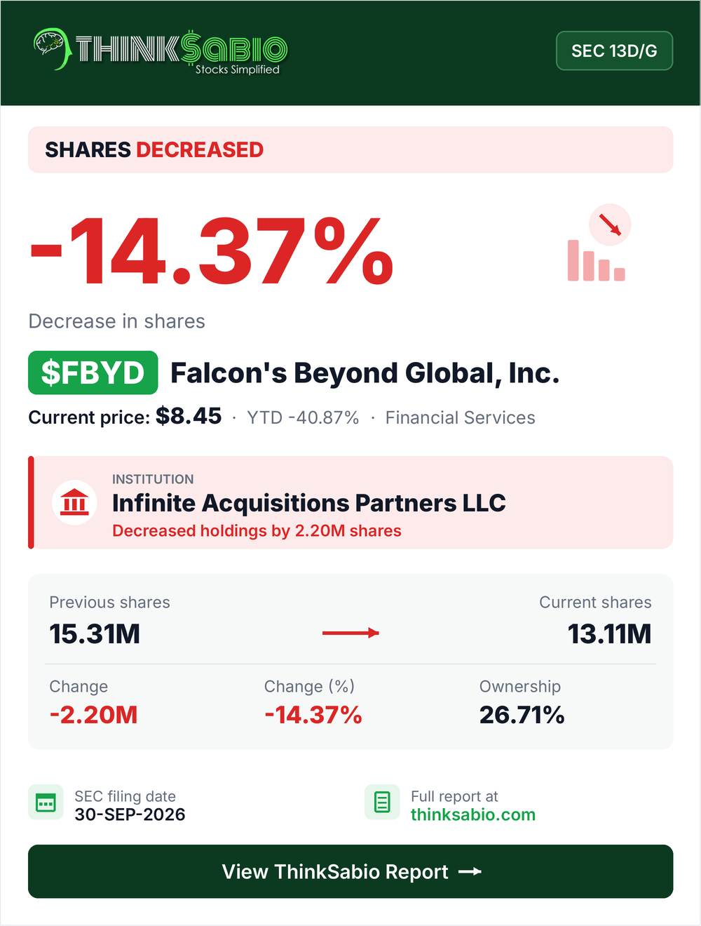 $FBYD SEC 13D/G filing card