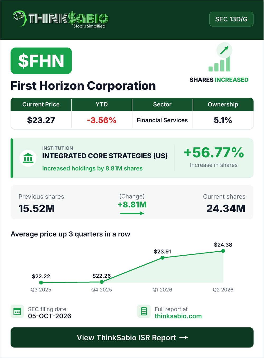 $FHN SEC 13D/G filing card