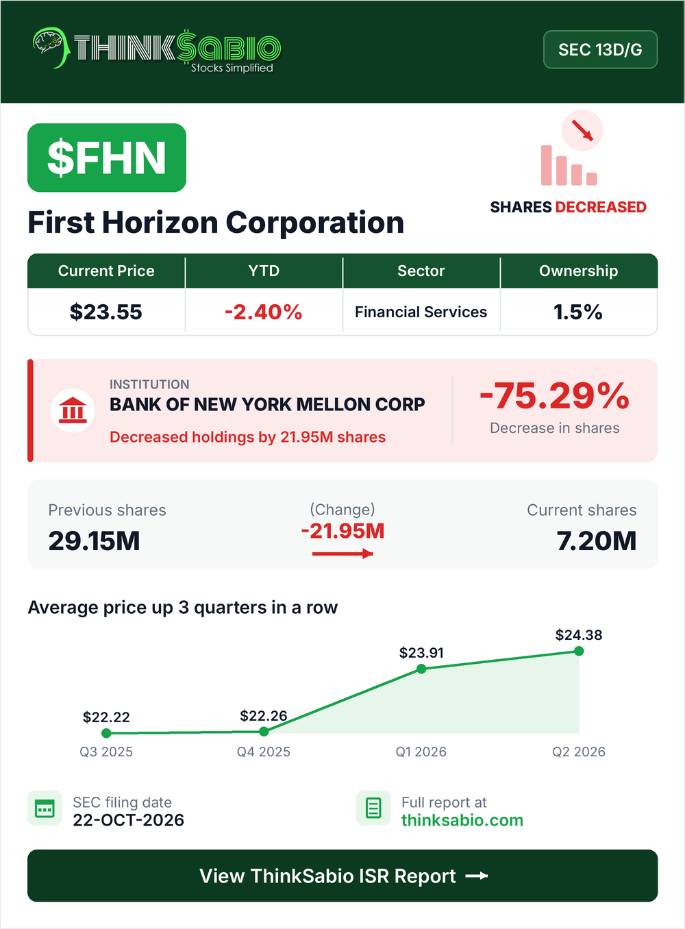 $FHN SEC 13D/G filing card