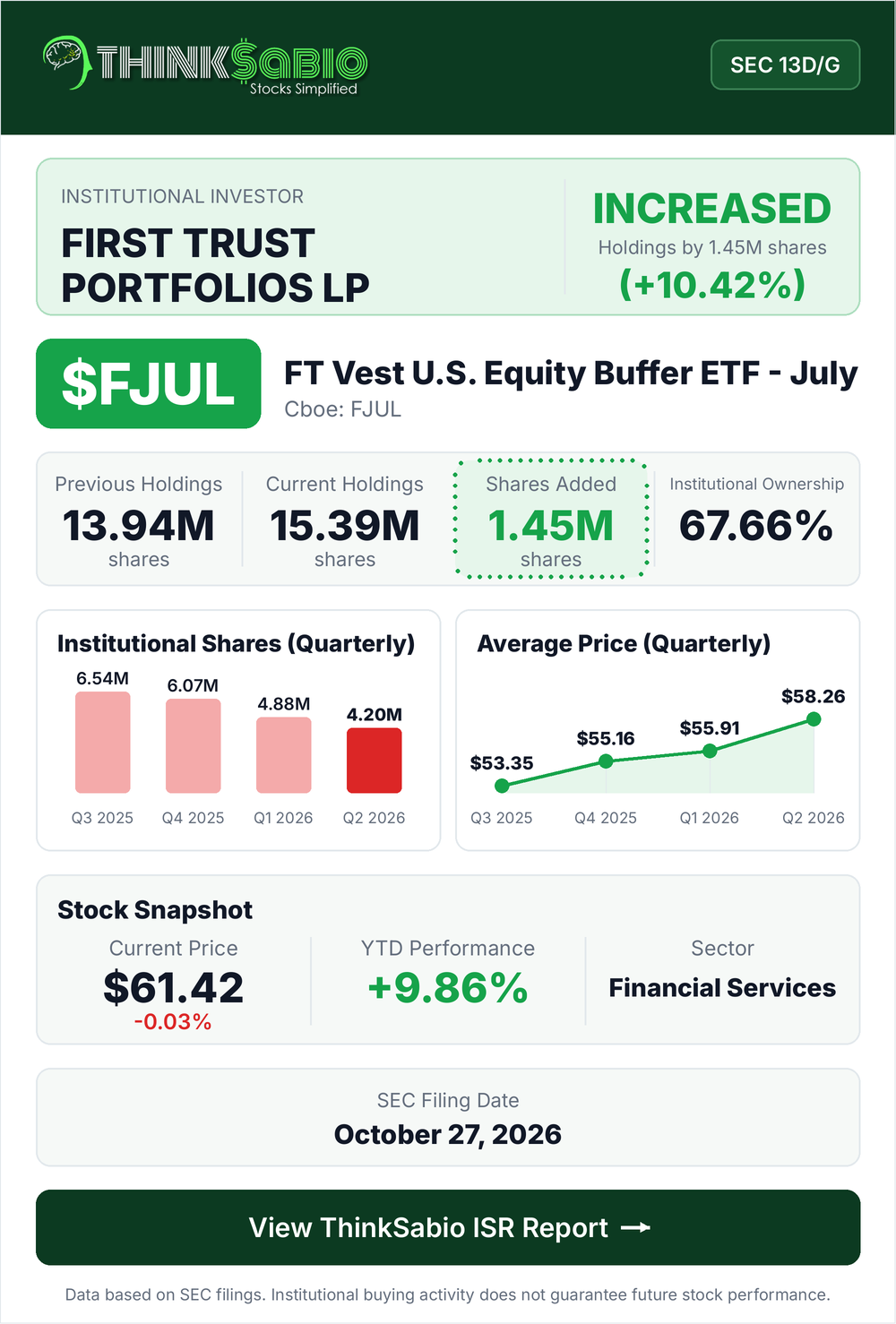 $FJUL SEC 13D/G filing card