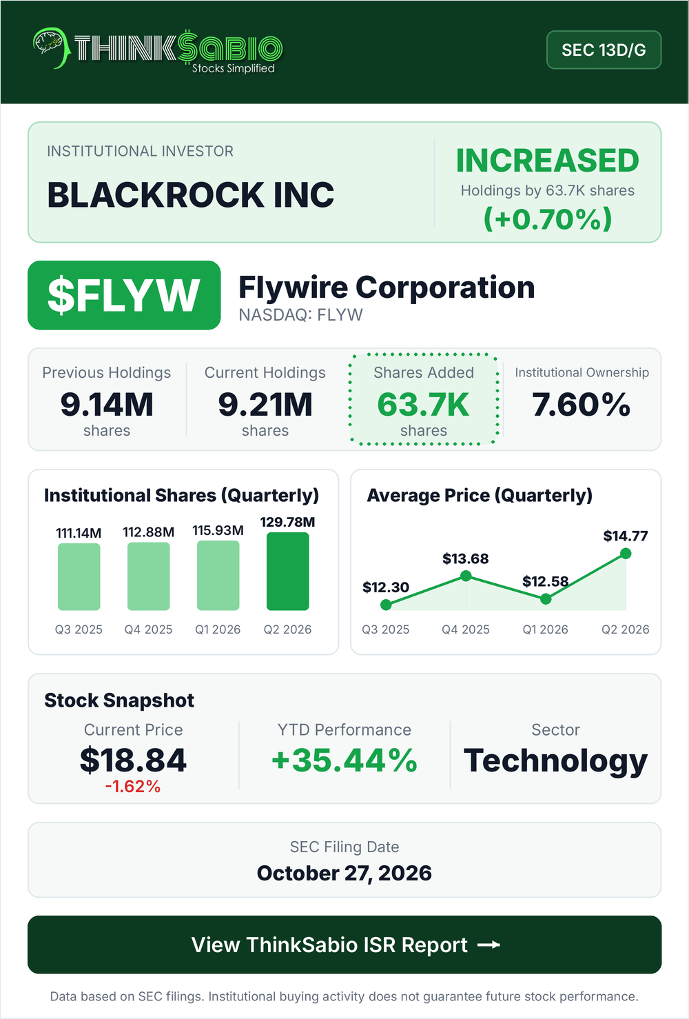 $FLYW SEC 13D/G filing card