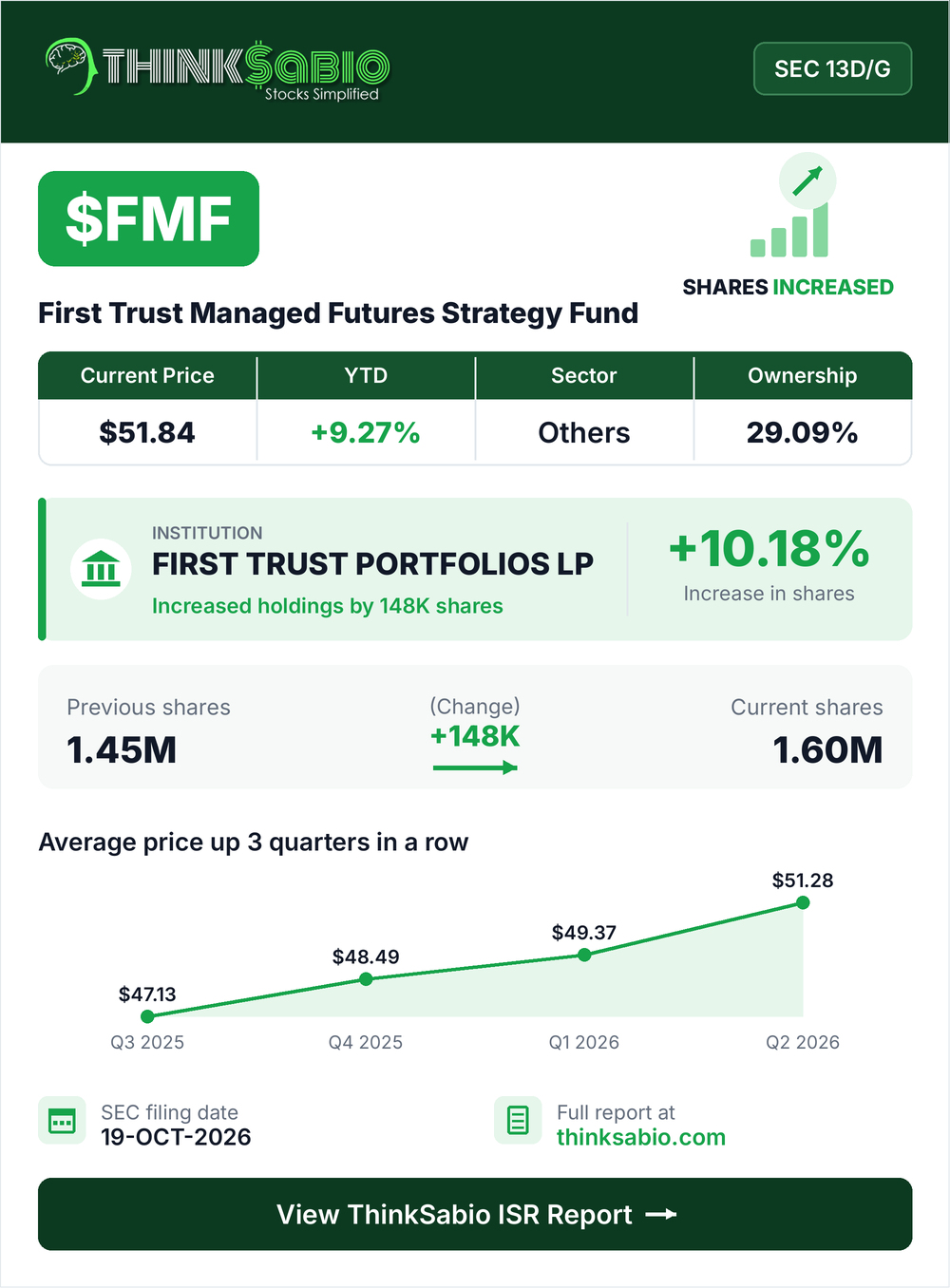 $FMF SEC 13D/G filing card