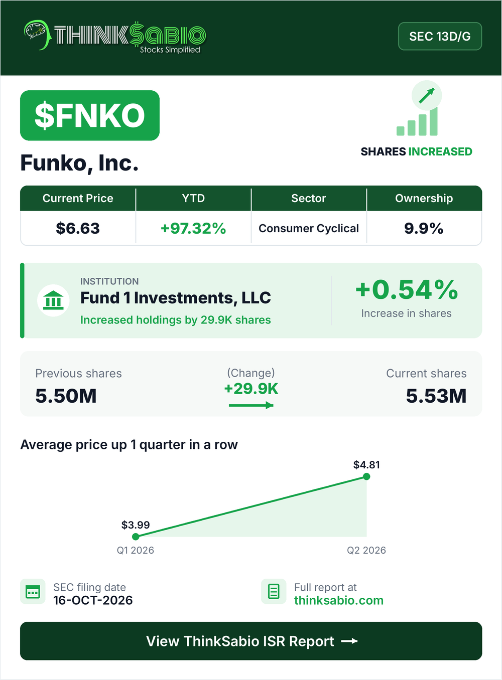 $FNKO SEC 13D/G filing card