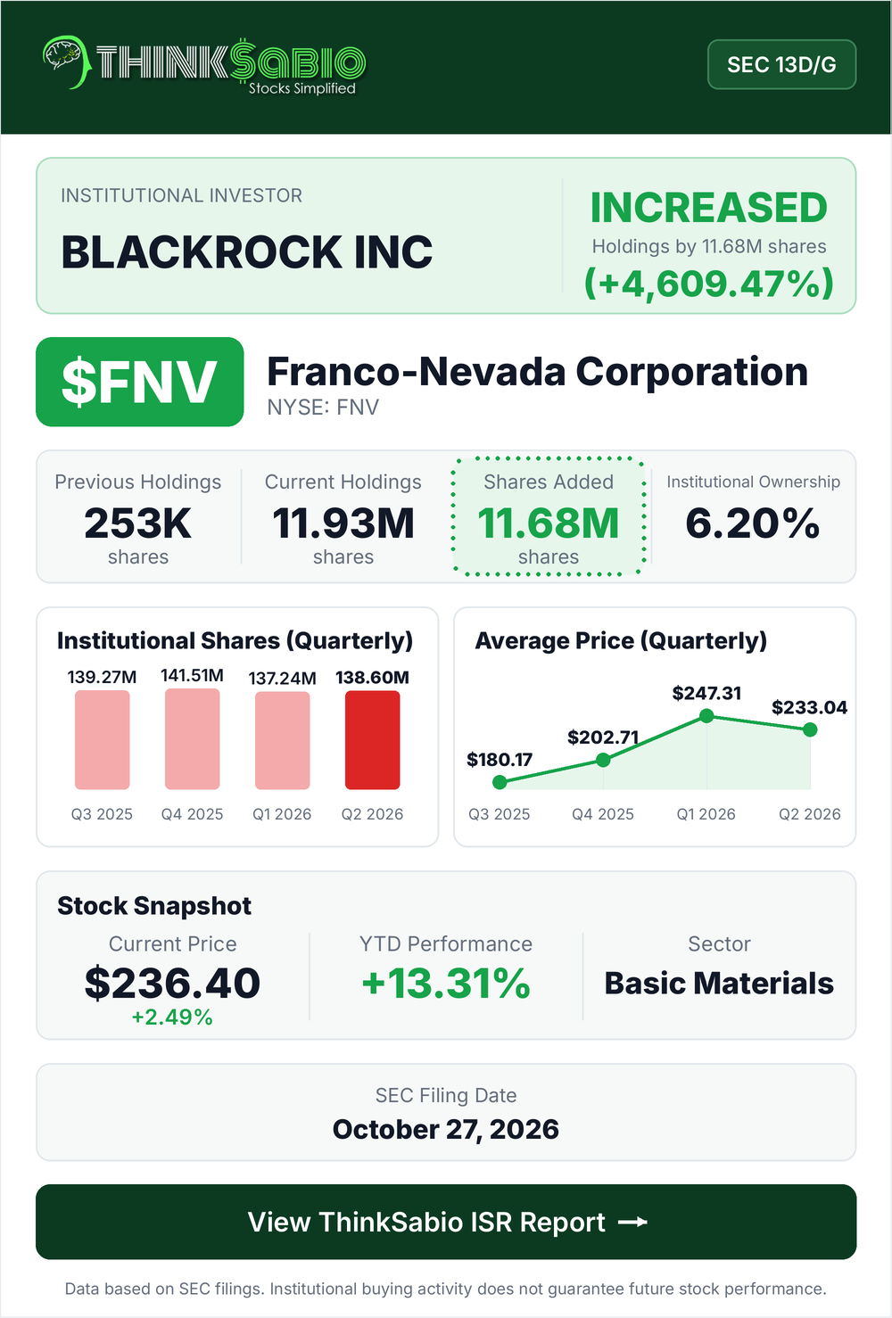 $FNV SEC 13D/G filing card
