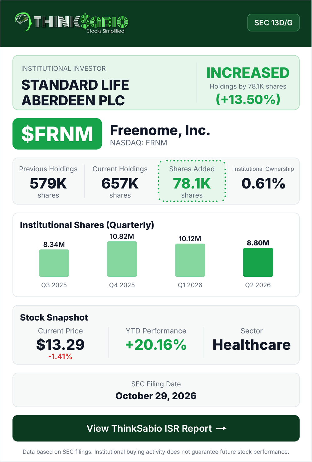 $FRNM SEC 13D/G filing card