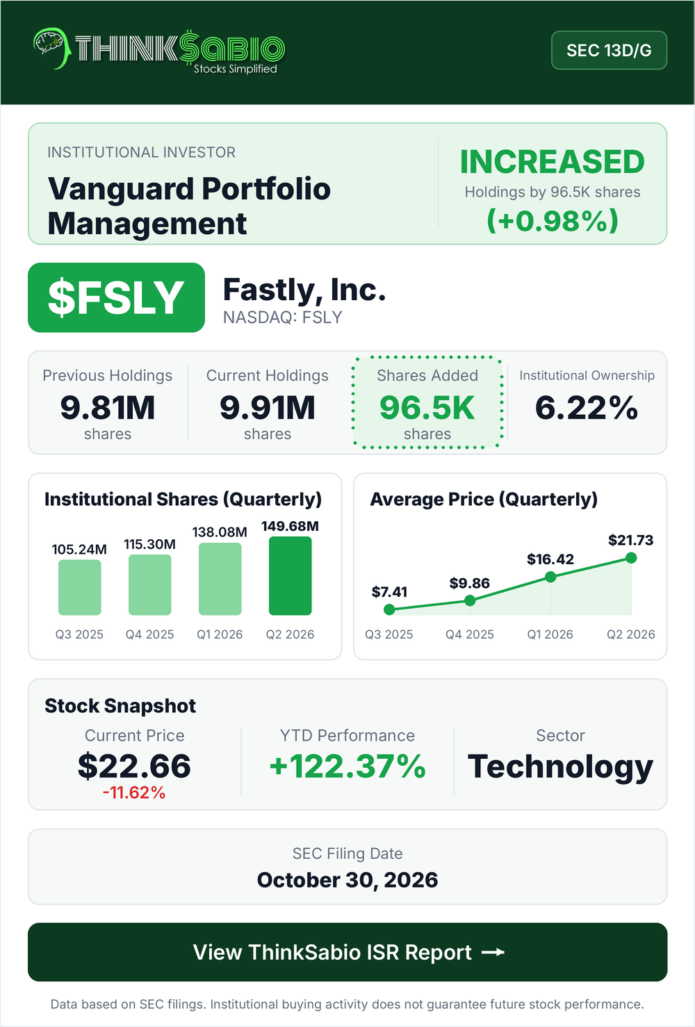 $FSLY SEC 13D/G filing card
