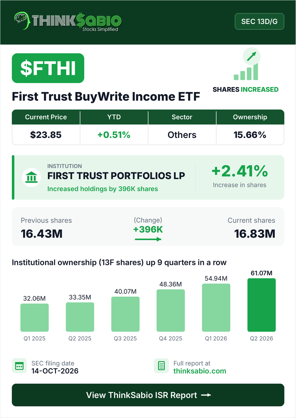 $FTHI SEC 13D/G filing card