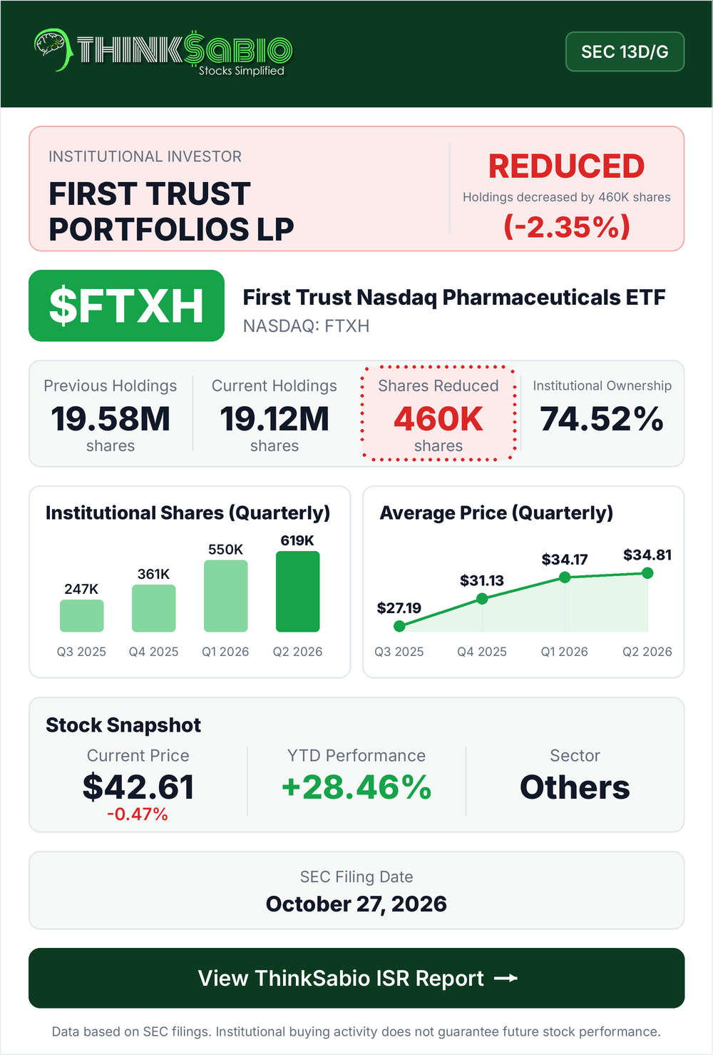$FTXH SEC 13D/G filing card