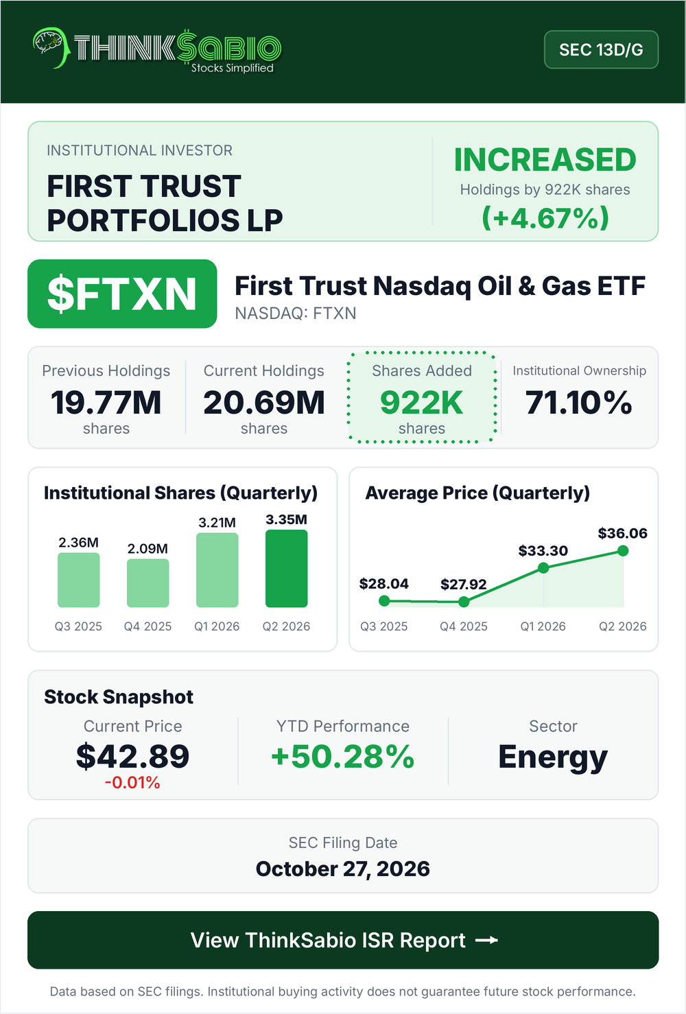 $FTXN SEC 13D/G filing card