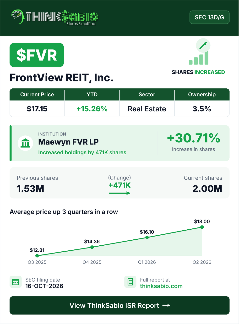 $FVR SEC 13D/G filing card
