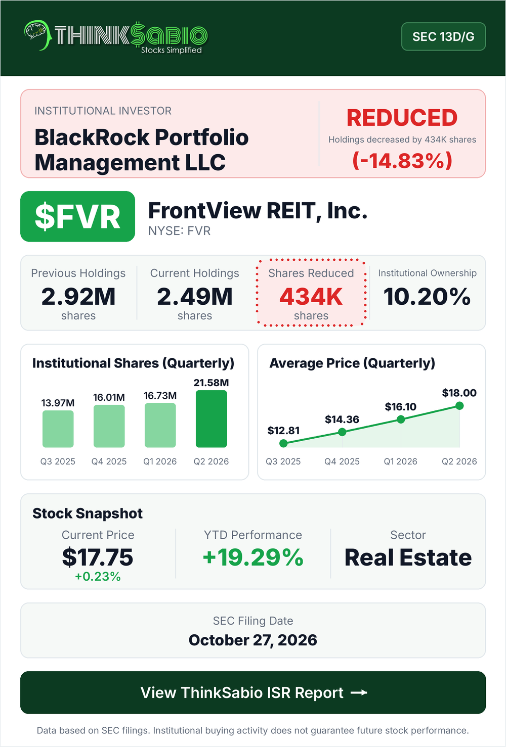 $FVR SEC 13D/G filing card