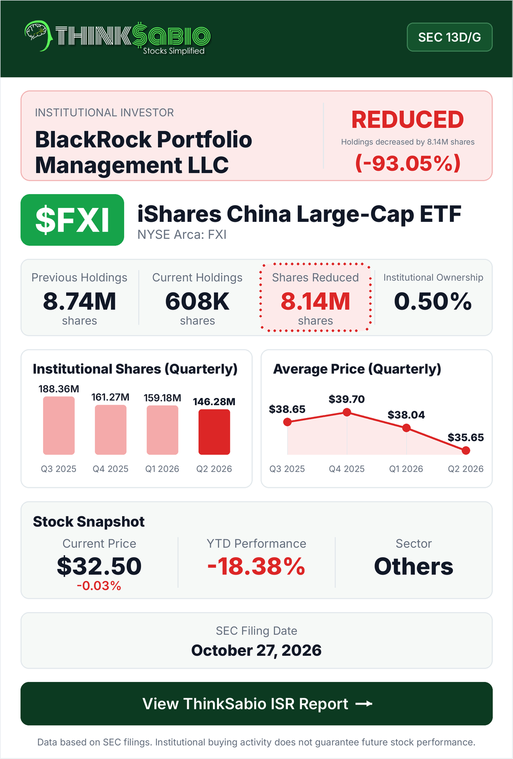 $FXI SEC 13D/G filing card