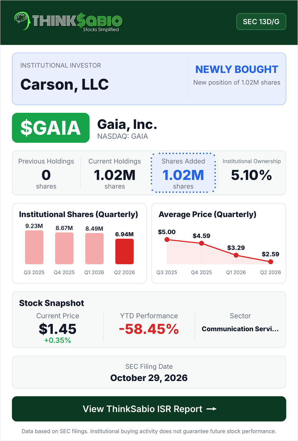 $GAIA SEC 13D/G filing card