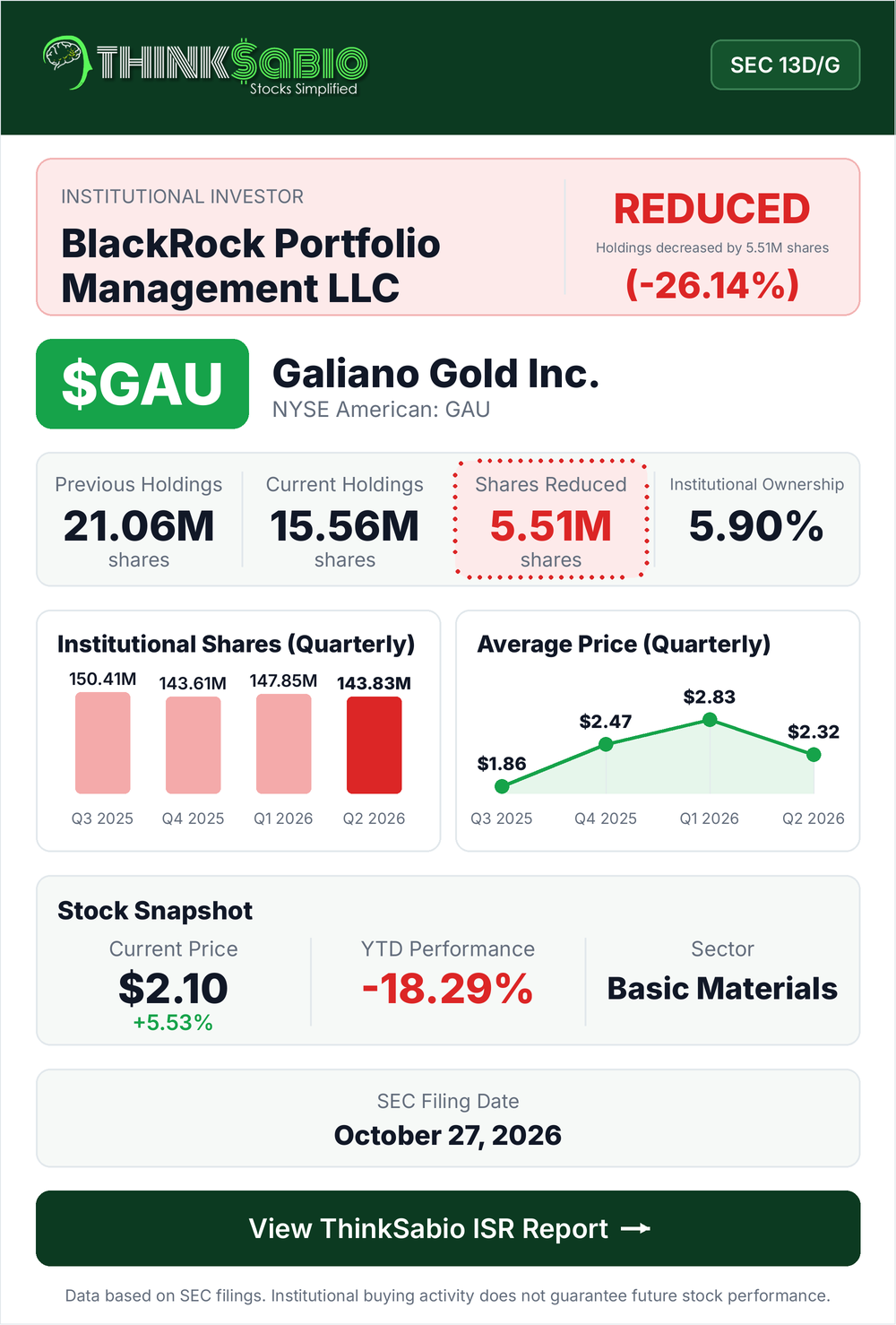 $GAU SEC 13D/G filing card