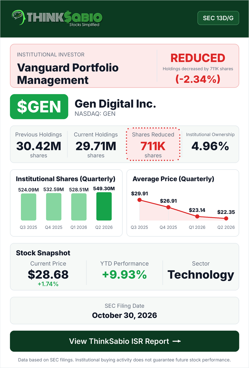 $GEN SEC 13D/G filing card