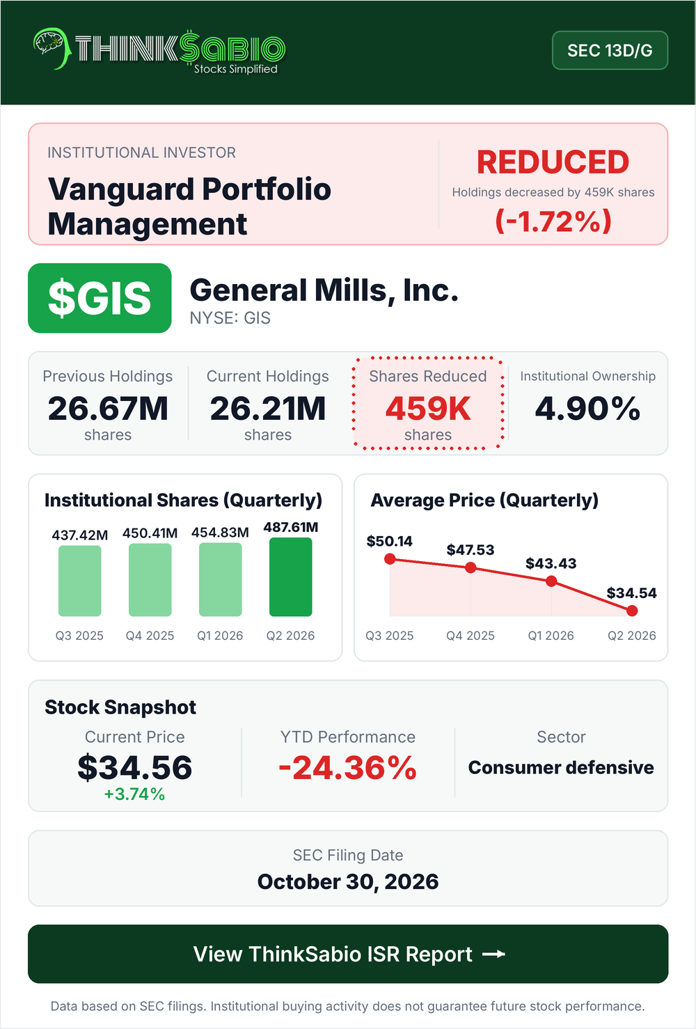 $GIS SEC 13D/G filing card