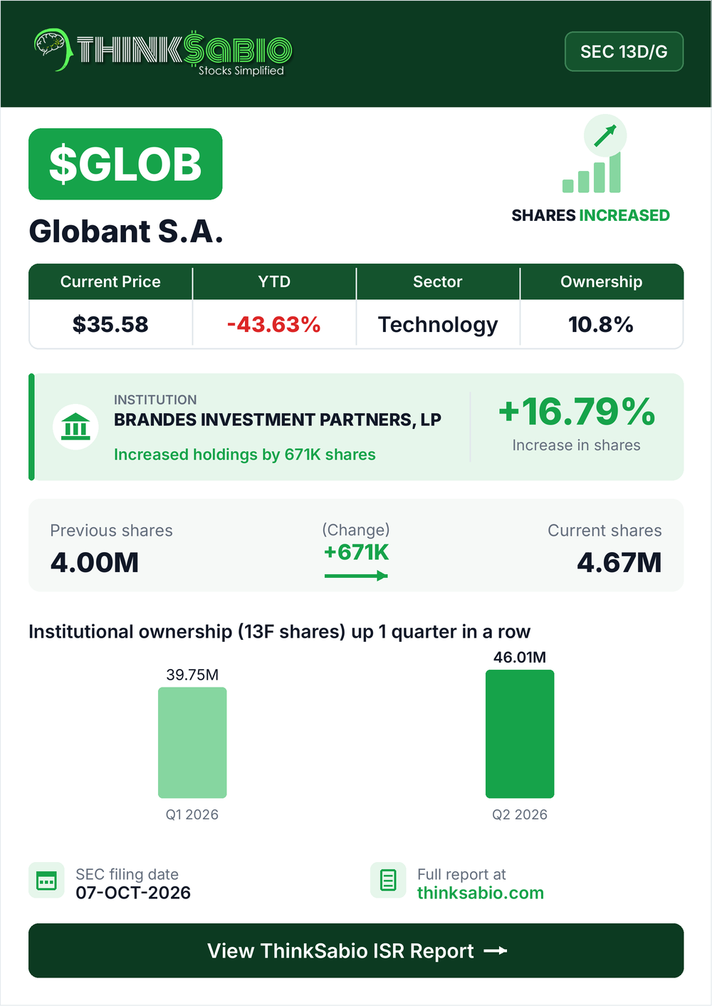 $GLOB SEC 13D/G filing card