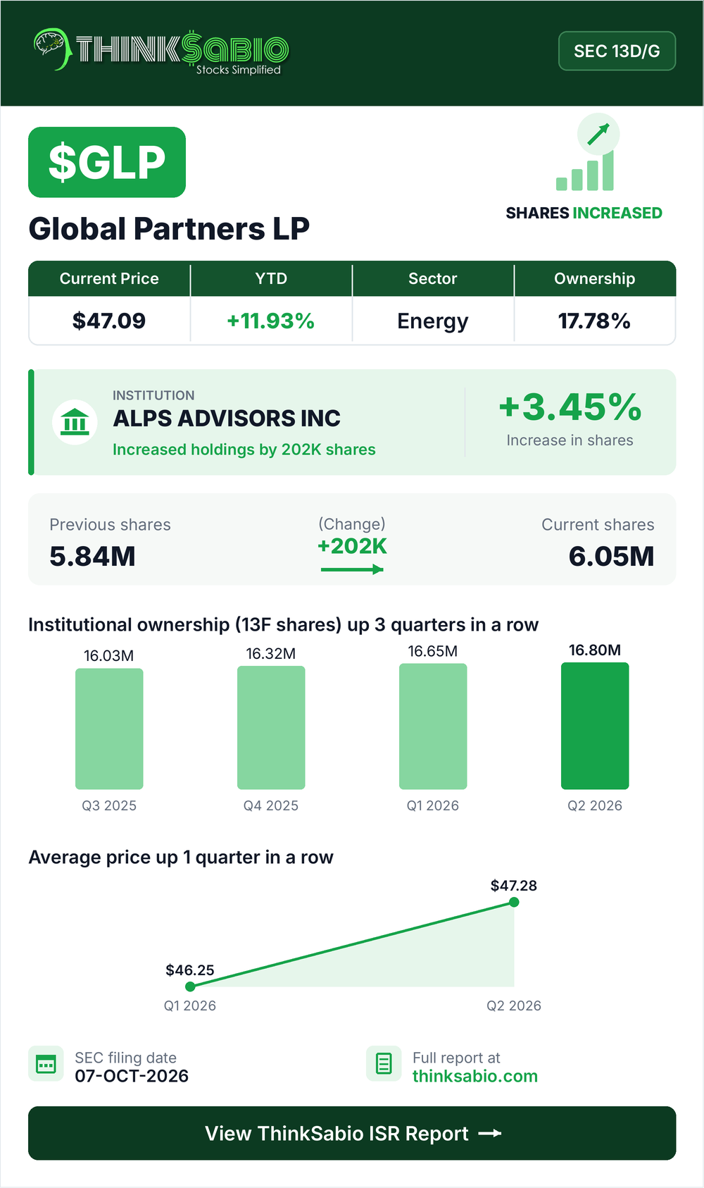$GLP SEC 13D/G filing card