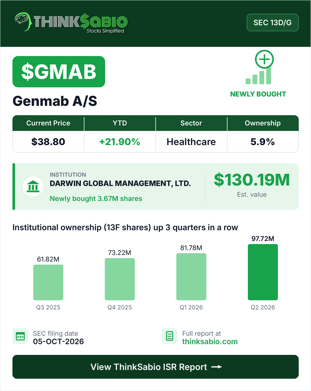 $GMAB SEC 13D/G filing card