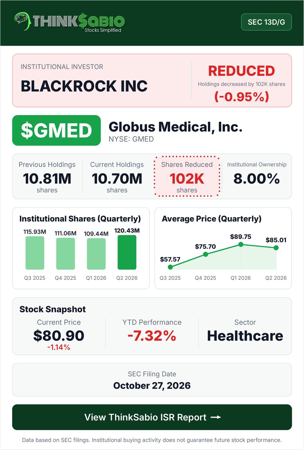 $GMED SEC 13D/G filing card