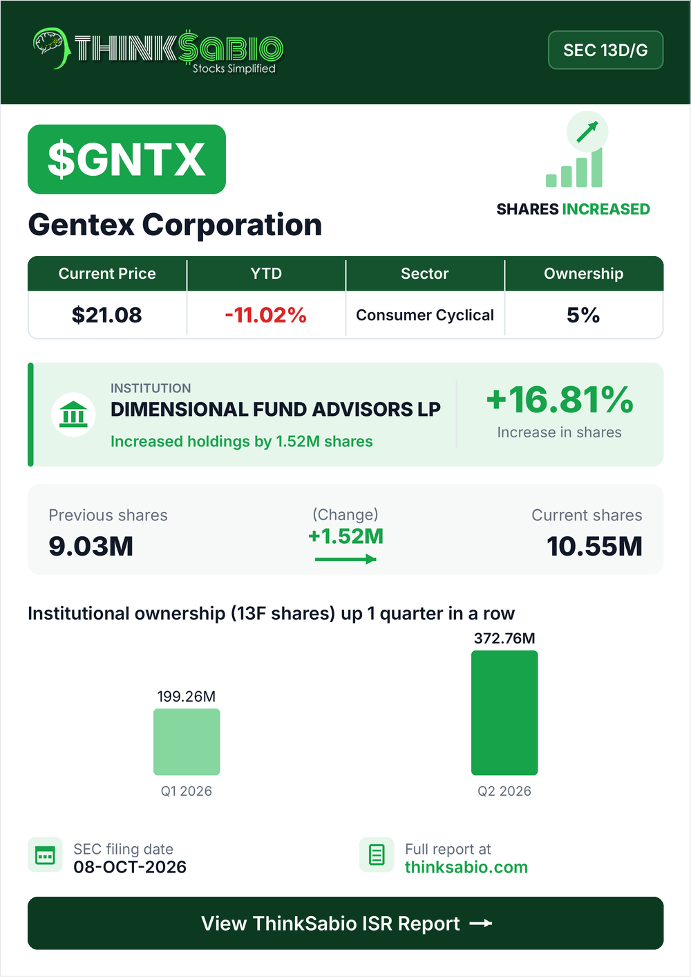 $GNTX SEC 13D/G filing card