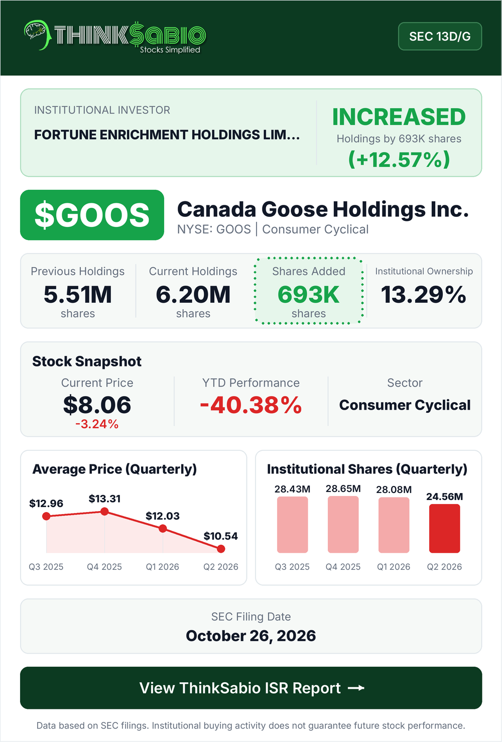 $GOOS SEC 13D/G filing card