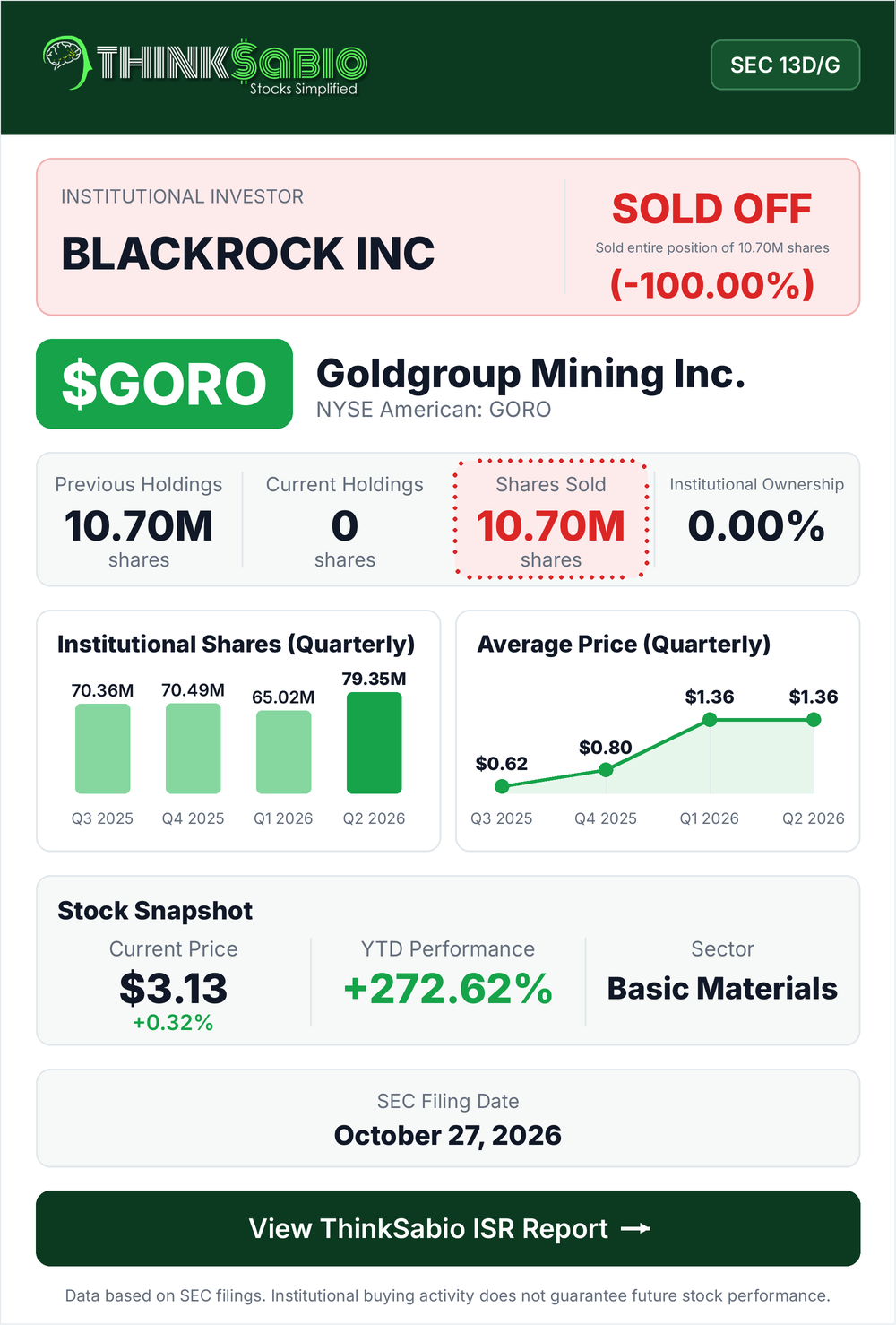 $GORO SEC 13D/G filing card