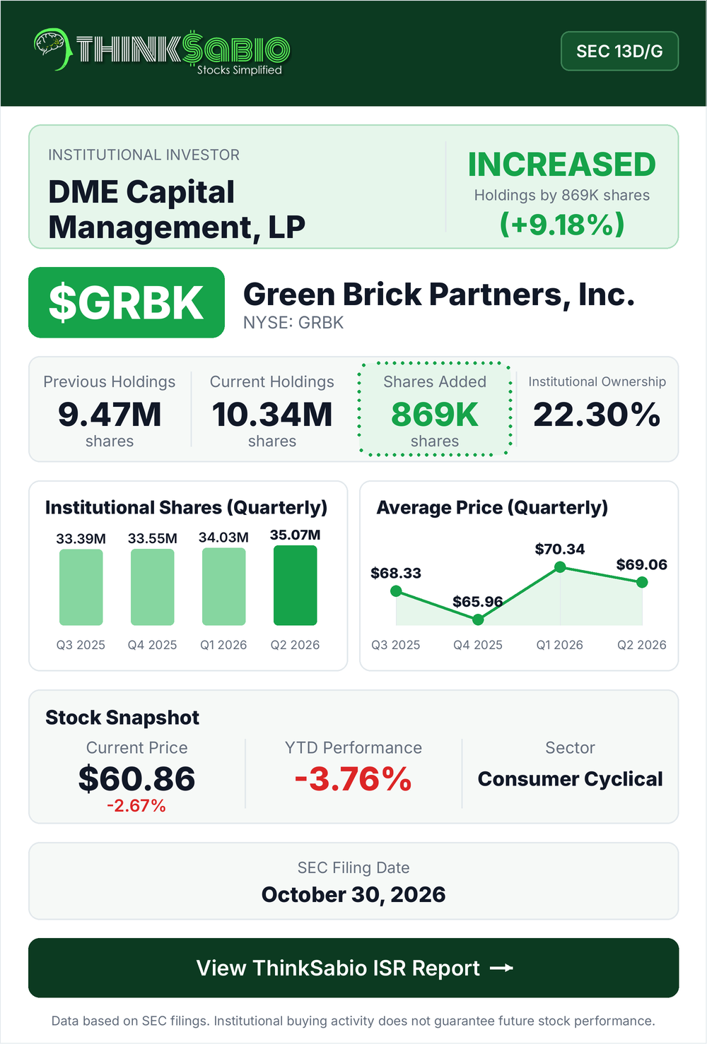 $GRBK SEC 13D/G filing card