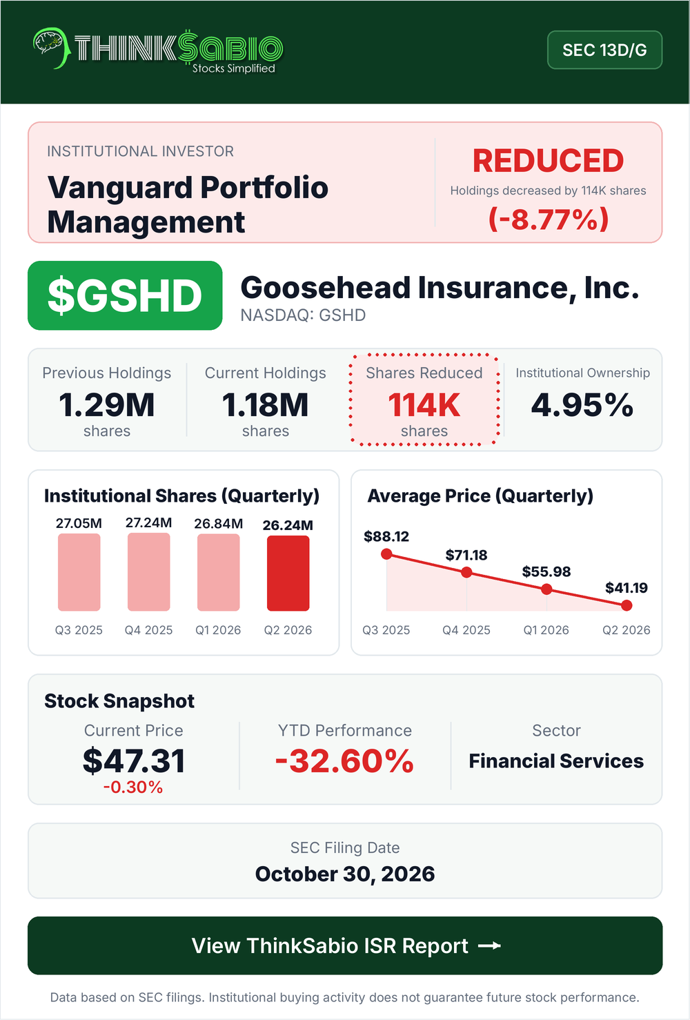 $GSHD SEC 13D/G filing card