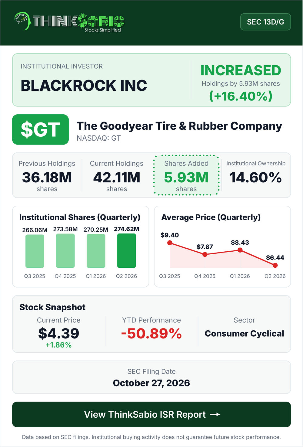 $GT SEC 13D/G filing card