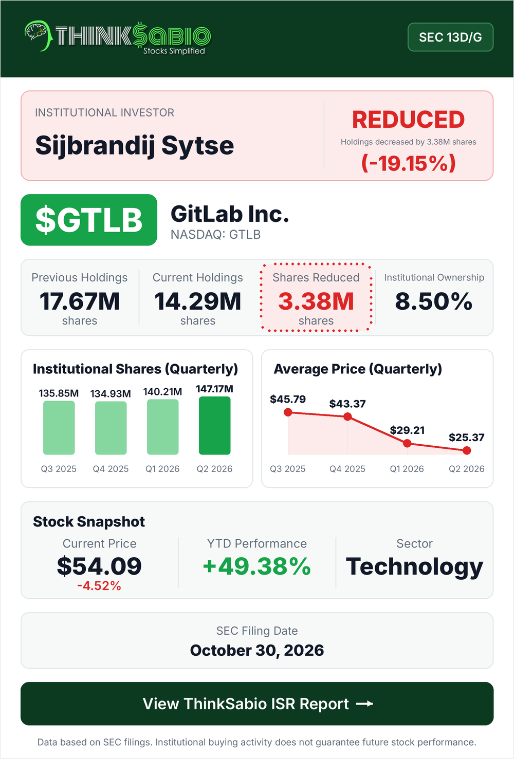 $GTLB SEC 13D/G filing card