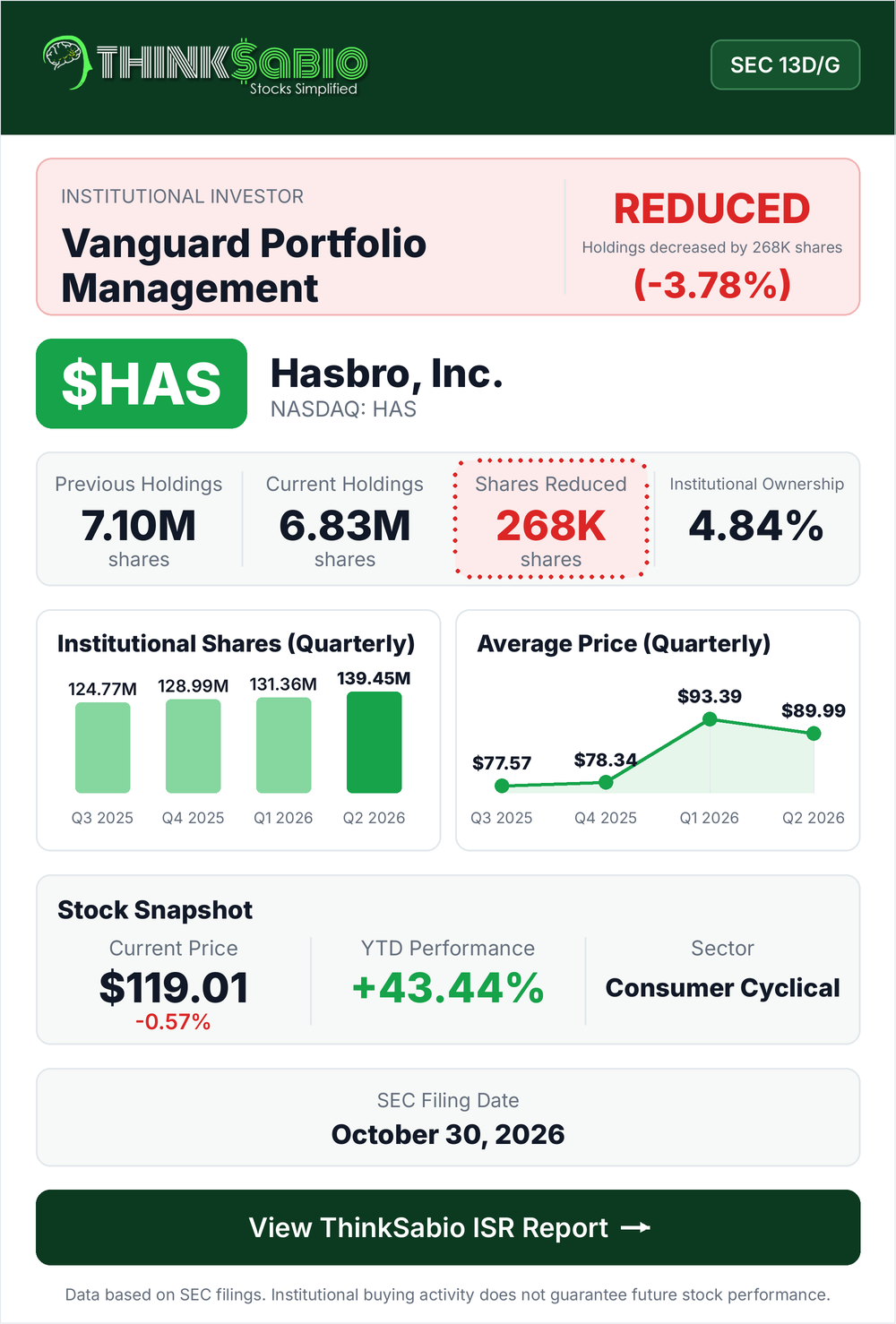 $HAS SEC 13D/G filing card