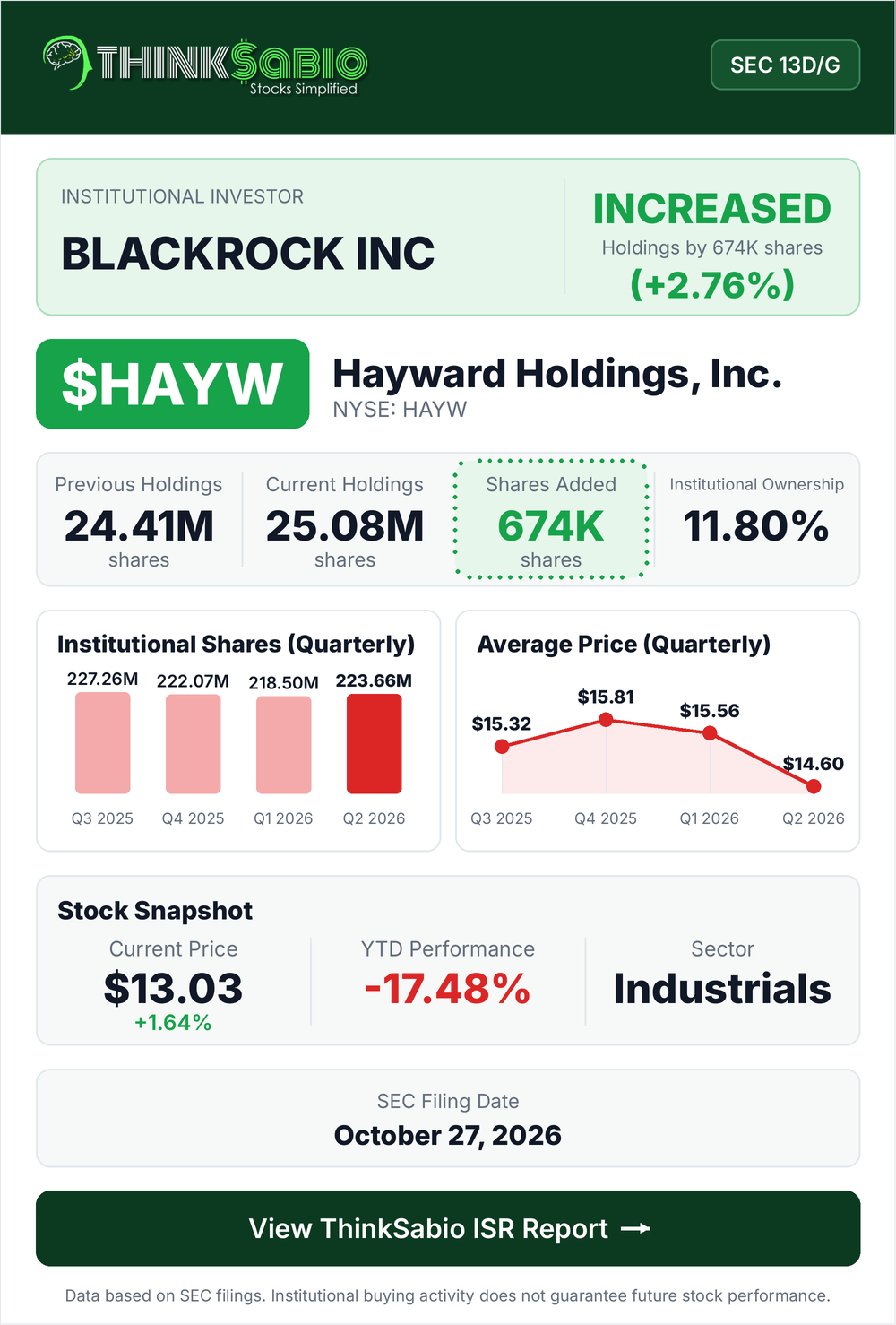 $HAYW SEC 13D/G filing card